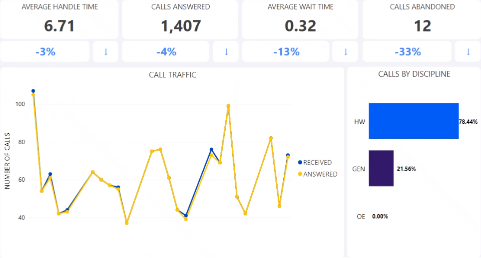 Call Analysis