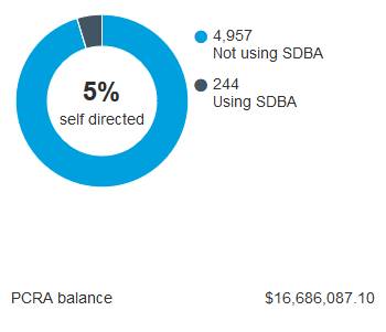 Using PCRA