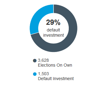 Auto savings increase utilization