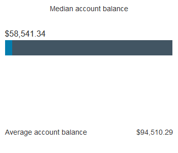 Employee account balance