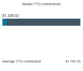 Median employee contributions YTD