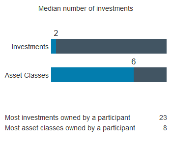 Median number of investments