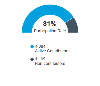 Participation YTD