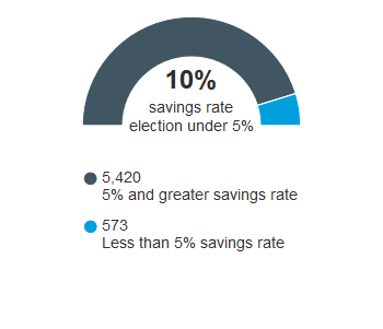 Savings rate election less then 5%