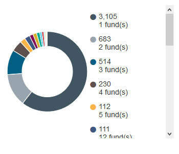 Fund ownership counts
