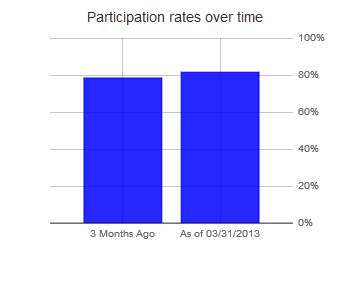 Participation rates
