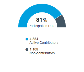 Participation YTD