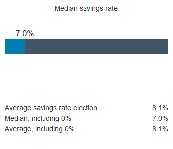 Savings rate election