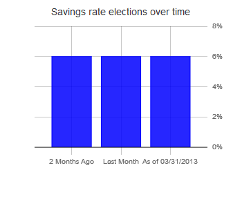 Savings rate elections