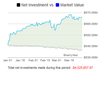 Fees YTD