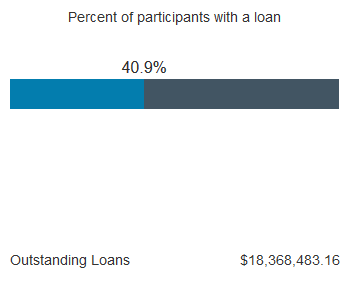 Loans