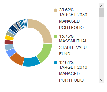 Plan position allocation