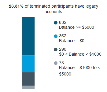 Terminated employee balance