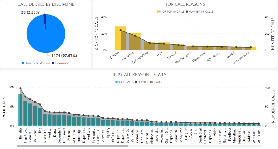 Call Reasons