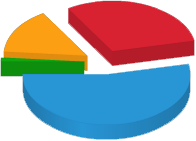 Pie graph